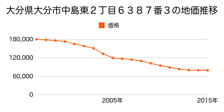 大分県大分市中島東２丁目６４０９番１外の地価推移のグラフ