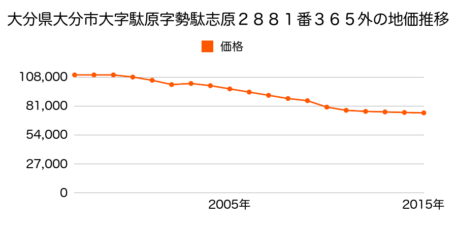 大分県大分市大字駄原字河原１２１３番４の地価推移のグラフ