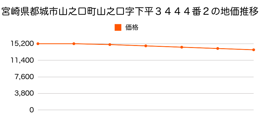 宮崎県都城市山之口町山之口字下平３４４４番２の地価推移のグラフ