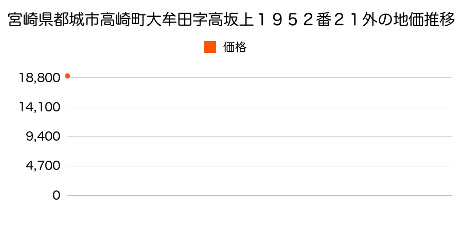 宮崎県都城市高崎町大牟田字高坂上１９５２番２１外の地価推移のグラフ