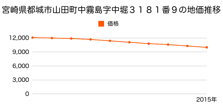 宮崎県都城市山田町中霧島字中堀３１８１番９の地価推移のグラフ