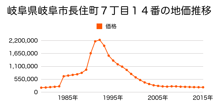 岐阜県岐阜市金町５丁目１９番外の地価推移のグラフ