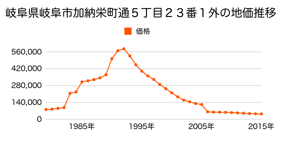 岐阜県岐阜市芥見１丁目２７９番の地価推移のグラフ