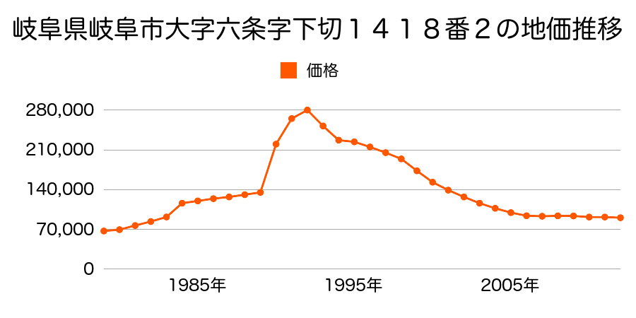 岐阜県岐阜市宇佐３丁目１８番３の地価推移のグラフ