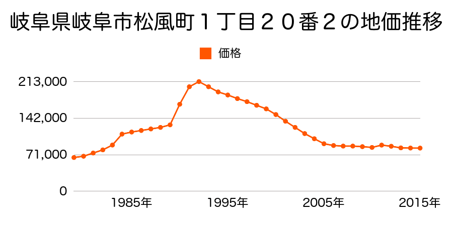 岐阜県岐阜市島田西町４７番１の地価推移のグラフ