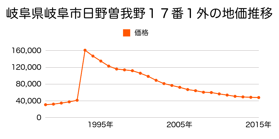 岐阜県岐阜市日野南１丁目１６番９の地価推移のグラフ