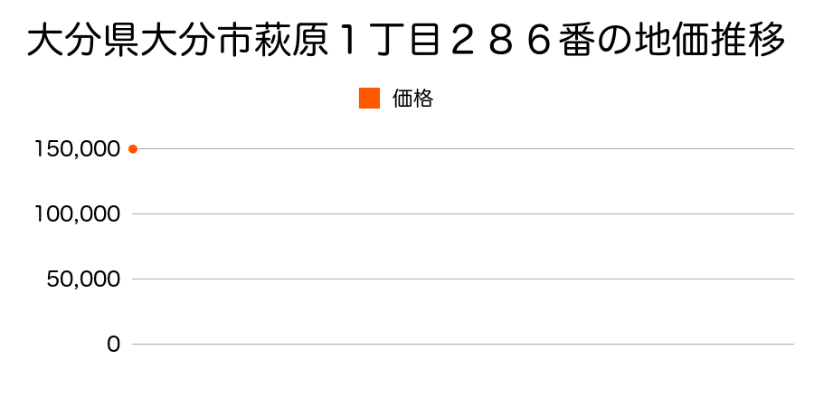 大分県大分市萩原１丁目２８６番の地価推移のグラフ