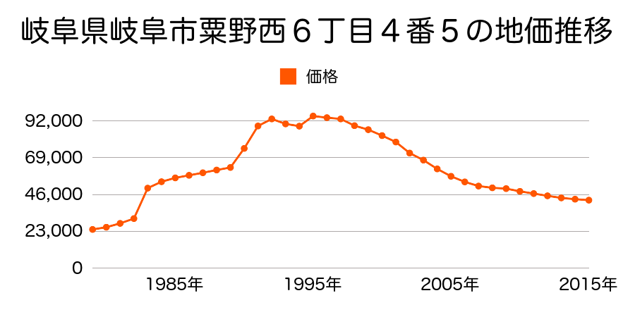 岐阜県岐阜市粟野西６丁目１１１番２の地価推移のグラフ