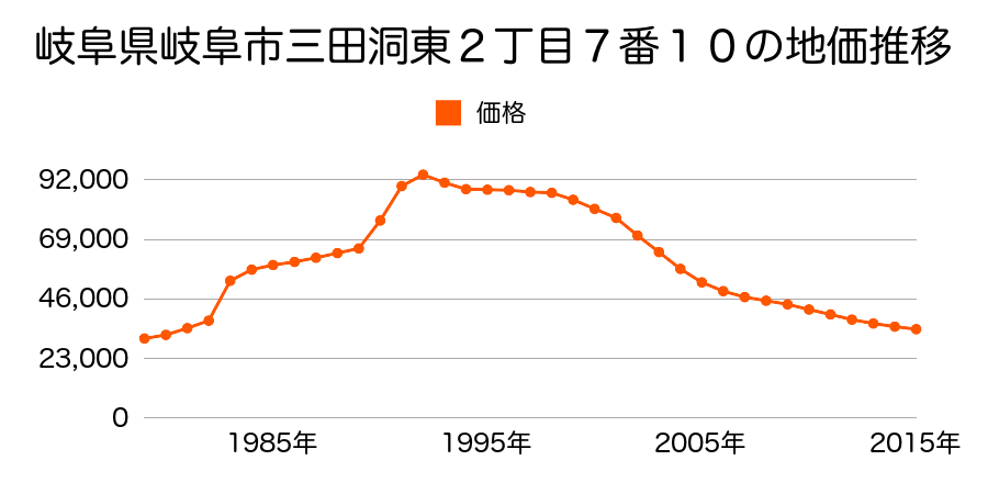 岐阜県岐阜市三田洞東３丁目８番６の地価推移のグラフ