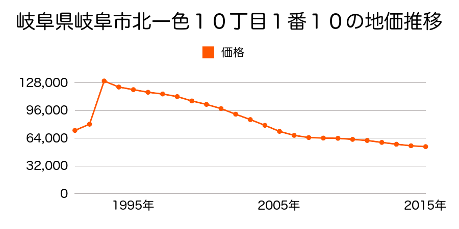 岐阜県岐阜市大字長良字長洞３４５９番９２の地価推移のグラフ