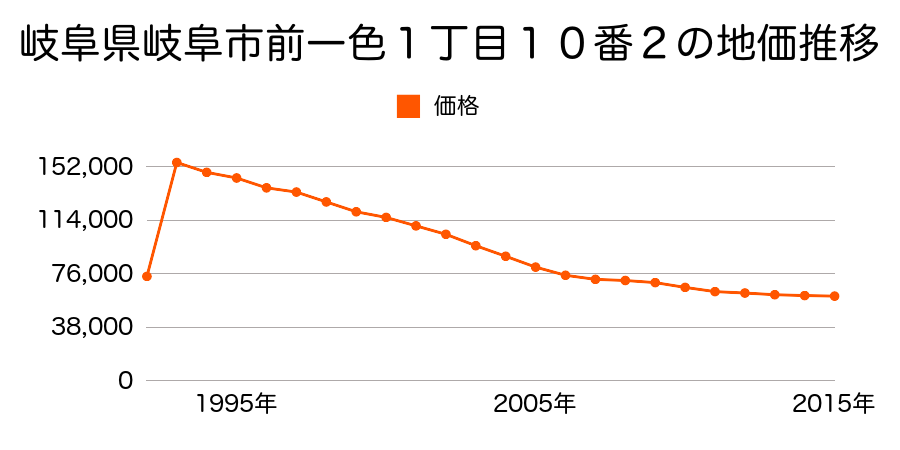 岐阜県岐阜市旦島４丁目５番４の地価推移のグラフ