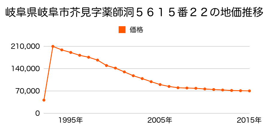 岐阜県岐阜市近島４丁目２番１９の地価推移のグラフ