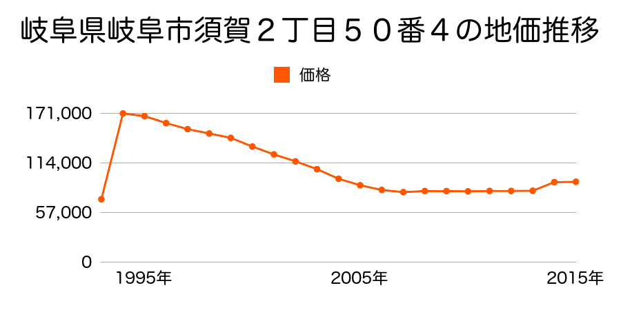 岐阜県岐阜市西荘３丁目１６番３０の地価推移のグラフ