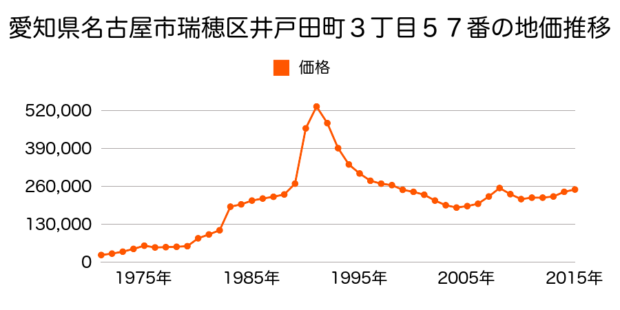 愛知県名古屋市瑞穂区松栄町１丁目７１番１の地価推移のグラフ