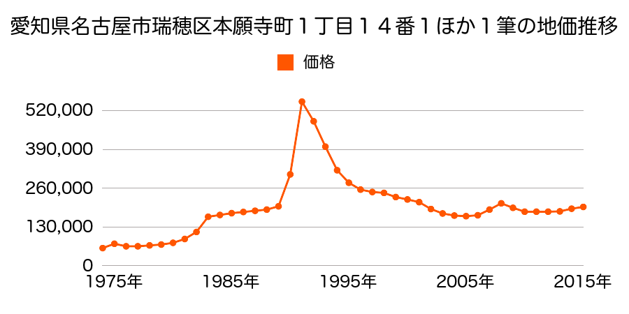 愛知県名古屋市瑞穂区中山町２丁目２０番５の地価推移のグラフ