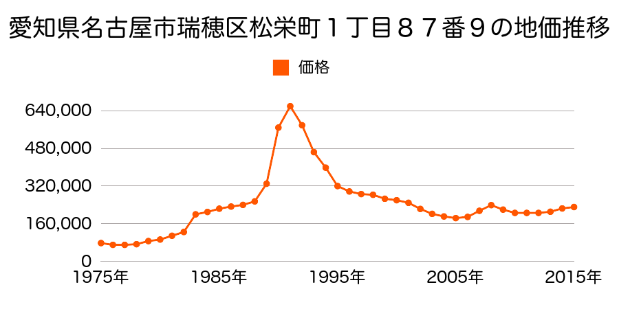 愛知県名古屋市瑞穂区弥富ケ丘町１丁目４番４の地価推移のグラフ