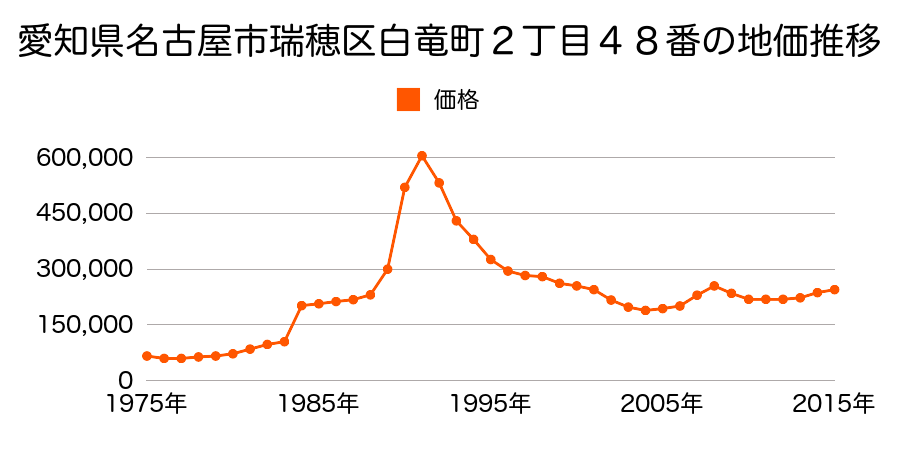 愛知県名古屋市瑞穂区弥富町字桜ケ岡１４番２の地価推移のグラフ