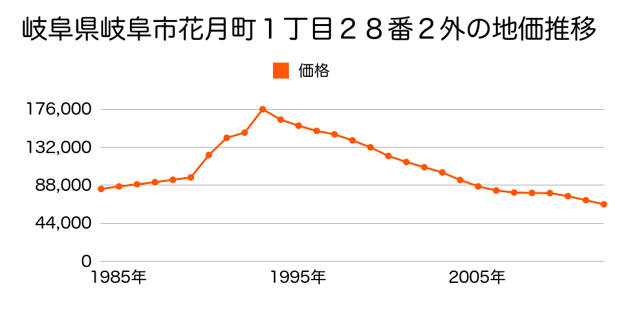岐阜県岐阜市岩栄町１丁目３２番外の地価推移のグラフ