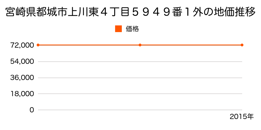 宮崎県都城市上川東４丁目５９４９番１外の地価推移のグラフ