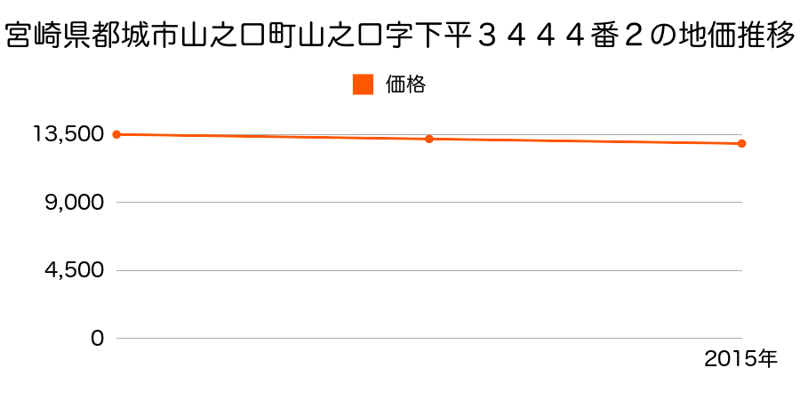 宮崎県都城市山之口町山之口字下平３４４４番２の地価推移のグラフ