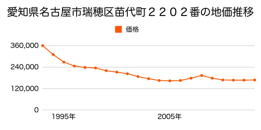 愛知県名古屋市瑞穂区東栄町５丁目４番２の地価推移のグラフ