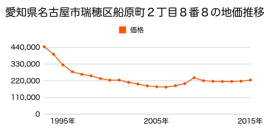 愛知県名古屋市瑞穂区堀田通８丁目１４番外の地価推移のグラフ