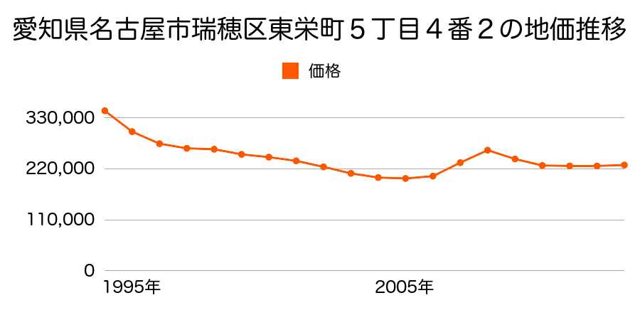 愛知県名古屋市瑞穂区東栄町５丁目４番２の地価推移のグラフ