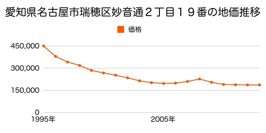 愛知県名古屋市瑞穂区妙音通２丁目１９番の地価推移のグラフ