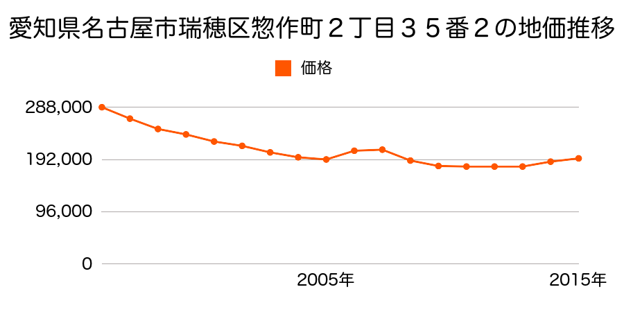 愛知県名古屋市瑞穂区惣作町２丁目１２番の地価推移のグラフ