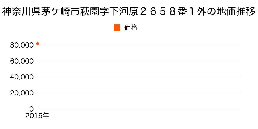 神奈川県茅ケ崎市萩園字下河原２６５８番１外の地価推移のグラフ