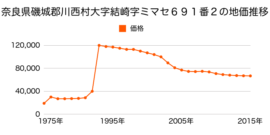 奈良県磯城郡川西町大字結崎４１３番７の地価推移のグラフ