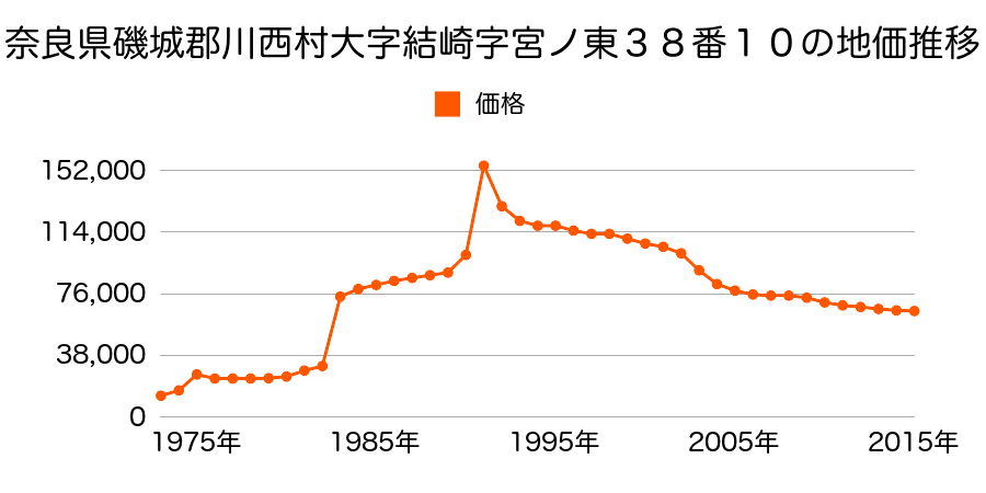 奈良県磯城郡川西町大字結崎６２５番３０の地価推移のグラフ