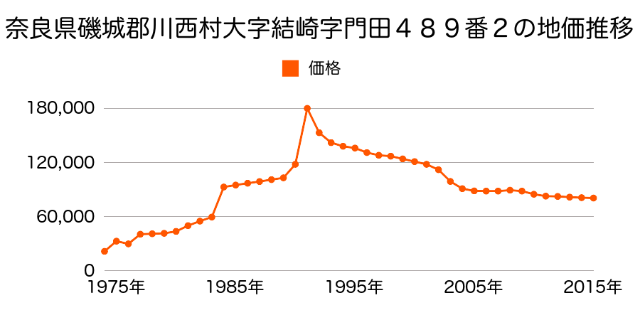 奈良県磯城郡川西町大字結崎３３０番１４２の地価推移のグラフ