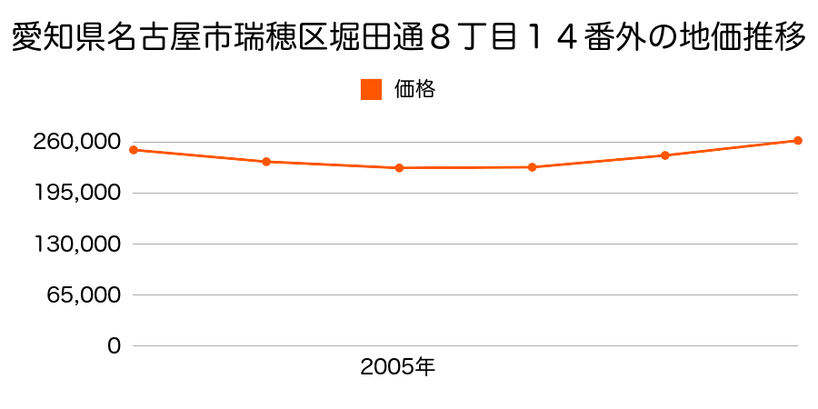 愛知県名古屋市瑞穂区堀田通８丁目１４番外の地価推移のグラフ