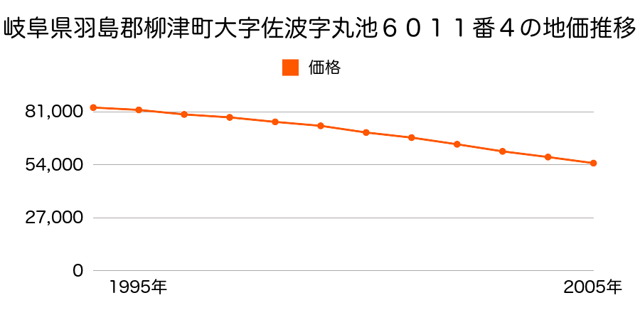 岐阜県羽島郡柳津町大字佐波字丸池６０１１番４の地価推移のグラフ