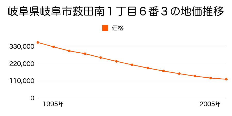 岐阜県岐阜市薮田南１丁目６番３の地価推移のグラフ