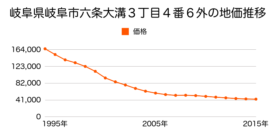 岐阜県岐阜市六条大溝３丁目４番６外の地価推移のグラフ