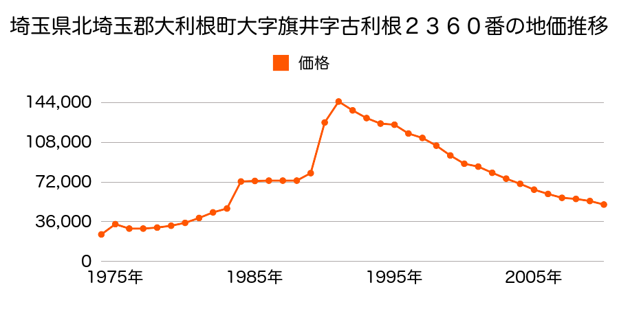 埼玉県北埼玉郡大利根町大字旗井字日枝１８２２番６の地価推移のグラフ