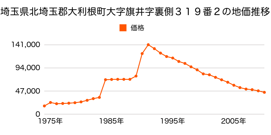 埼玉県北埼玉郡大利根町大字旗井字仲４０８番５の地価推移のグラフ