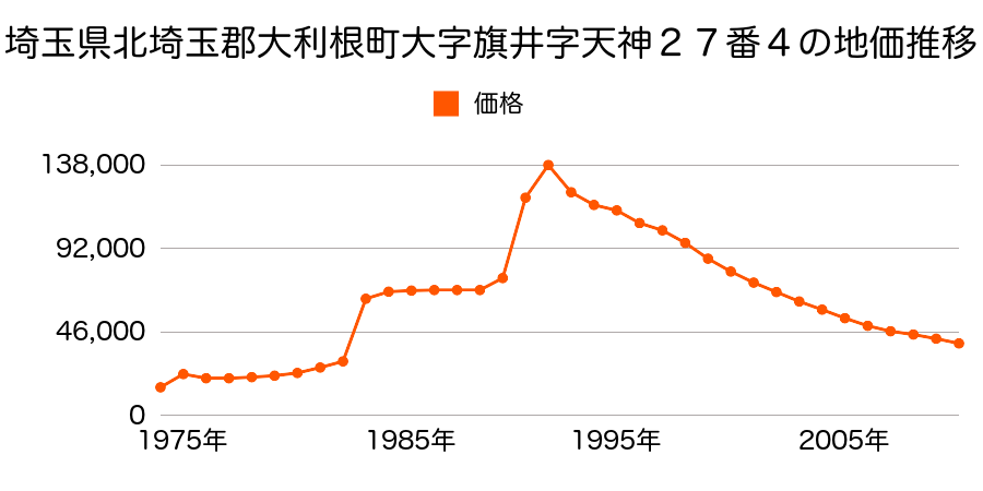 埼玉県北埼玉郡大利根町大字旗井字天神１７番１９の地価推移のグラフ