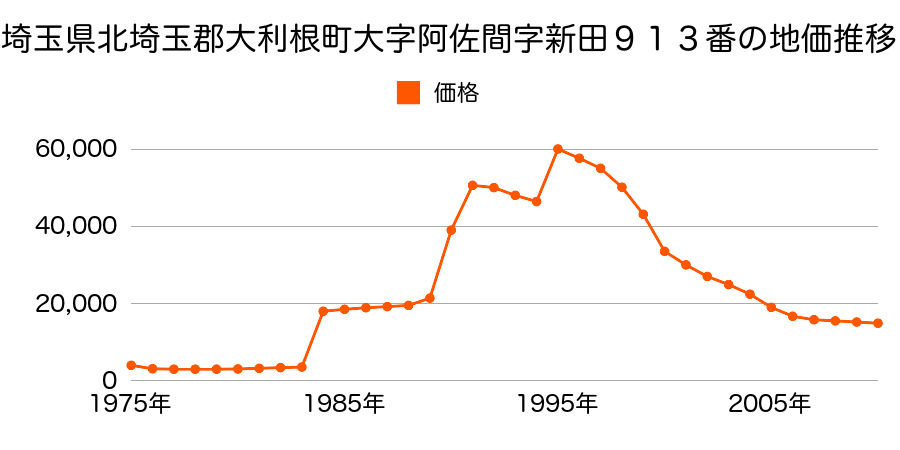 埼玉県北埼玉郡大利根町大字北下新井字本田９８１番３の地価推移のグラフ