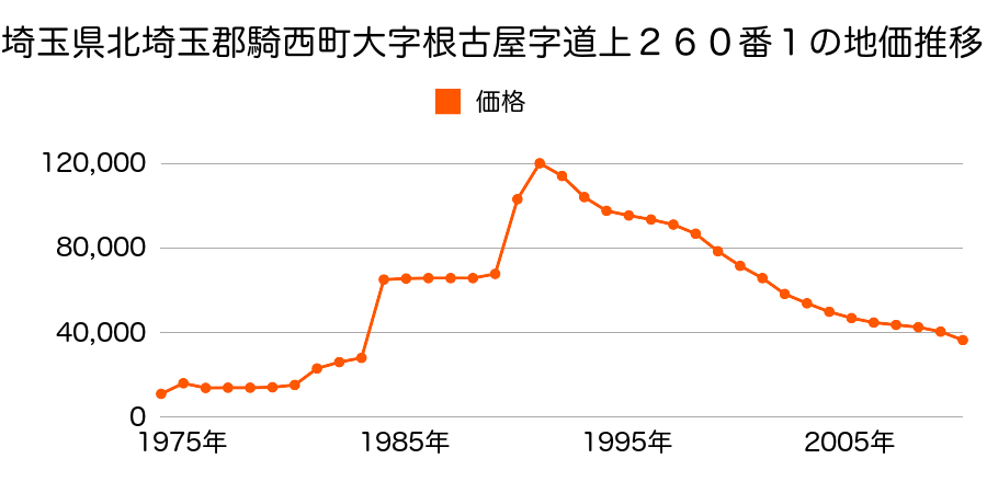 埼玉県北埼玉郡騎西町大字外川字萩原５４番１５４の地価推移のグラフ