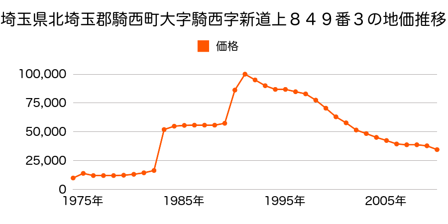 埼玉県北埼玉郡騎西町大字正能字寺前６７７番１２外の地価推移のグラフ