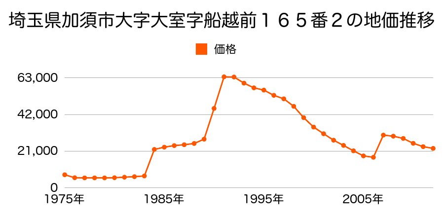 埼玉県加須市下高柳字下小宮１１８５番２の地価推移のグラフ