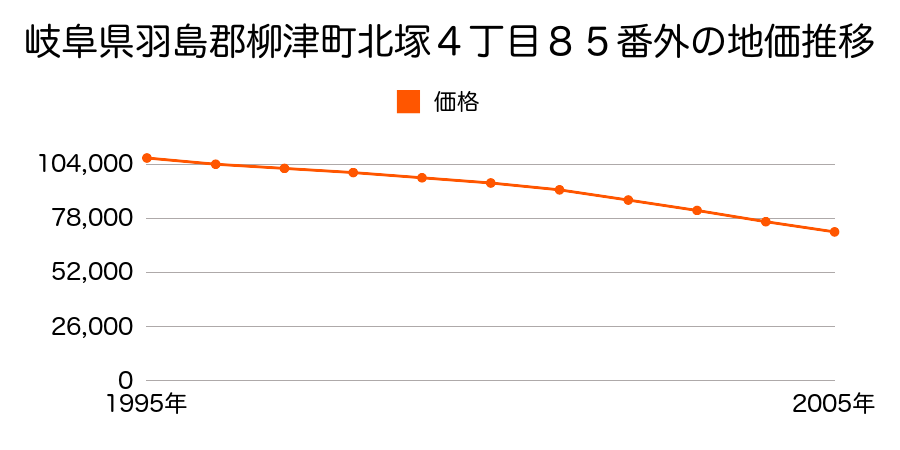 岐阜県羽島郡柳津町北塚４丁目８４番外の地価推移のグラフ