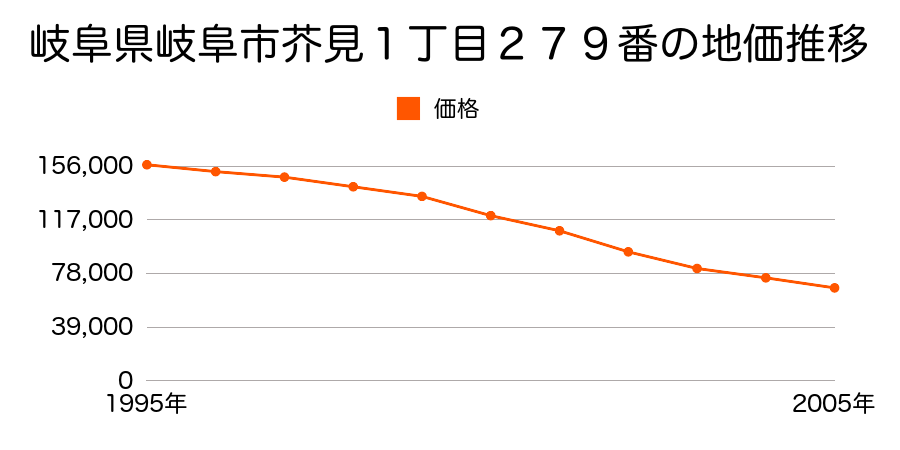 岐阜県岐阜市芥見１丁目２７９番の地価推移のグラフ