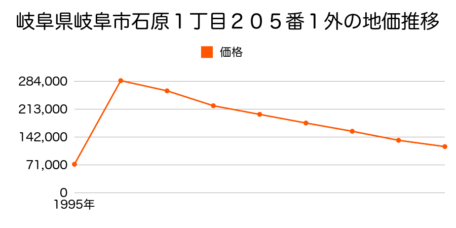 岐阜県岐阜市則武中３丁目５番８の地価推移のグラフ