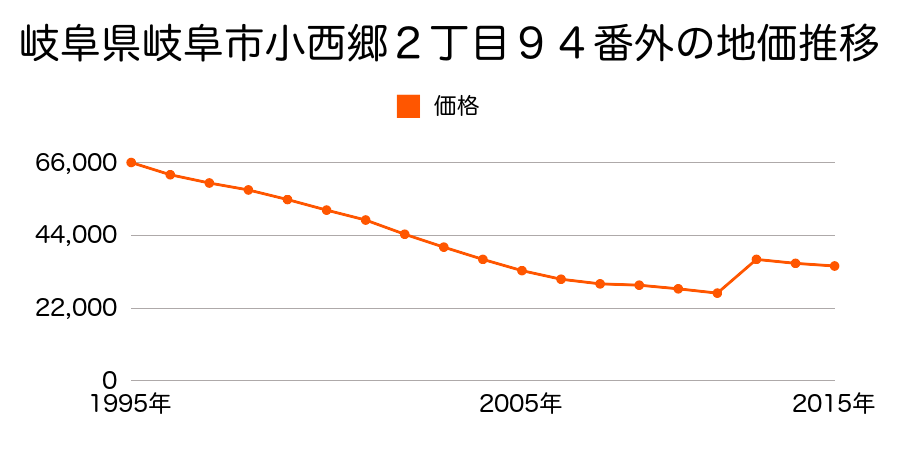 岐阜県岐阜市茶屋新田４丁目６番外の地価推移のグラフ