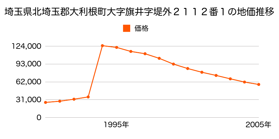 埼玉県北埼玉郡大利根町大字旗井字堤外２０７８番１４の地価推移のグラフ