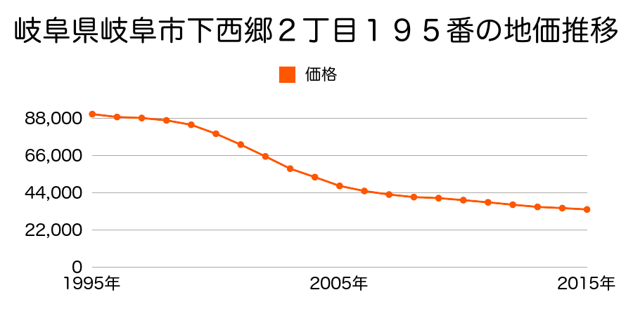 岐阜県岐阜市下西郷２丁目１９５番の地価推移のグラフ